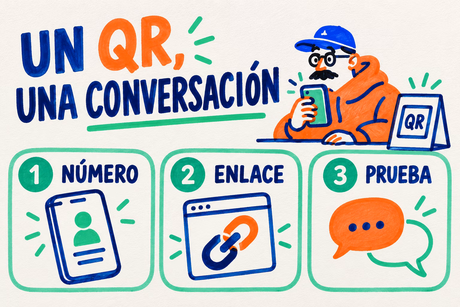 Infografía: comprobar número, enlace y lectura antes de imprimir un QR de WhatsApp